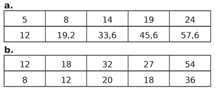 tableau de proportionnalité