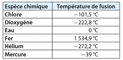 Temperatures and relative numbers