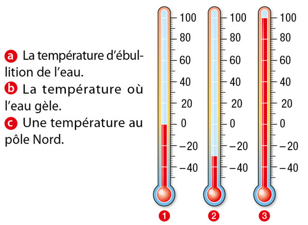 Thermomètre et nombres relatifs