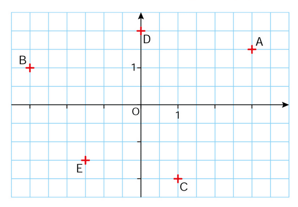 Locate and coordinate points