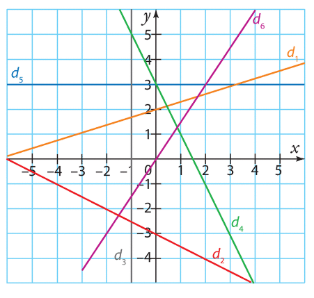 Courbes de fonctions affines et systèmes de deux équations