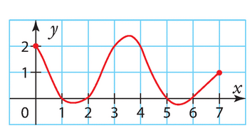 Curve of functions and equations