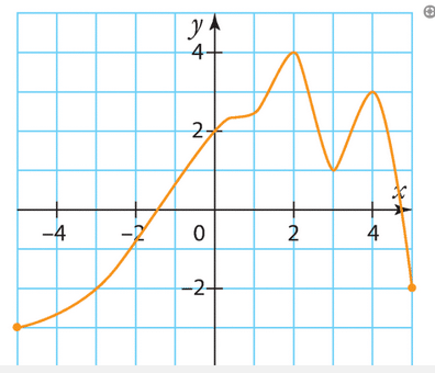 Curve and functions with image and antecedent