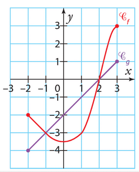 Curve of a function with image and antecedent