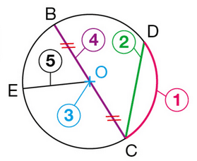 Cercle et corde, diamètre et rayon