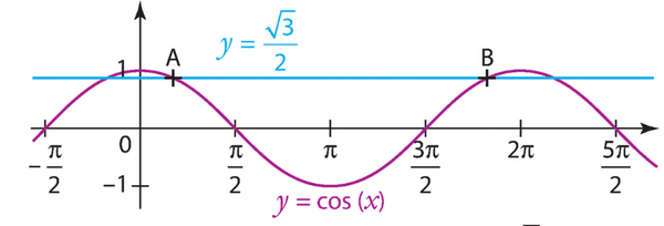 Trigonometry: sine, cosine and tangent