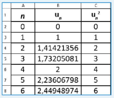 Table of values of a sequence