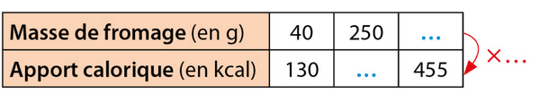 Tableau de proportionnalité