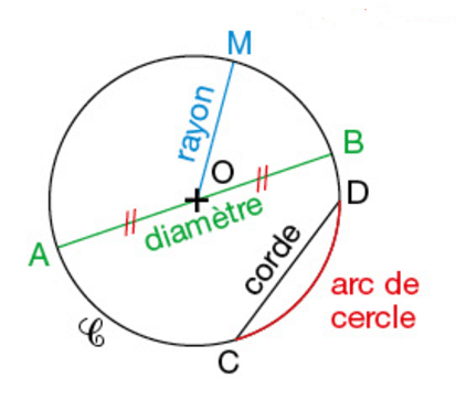 Diameter, radius and arc