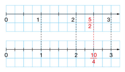 Egalites de fractions