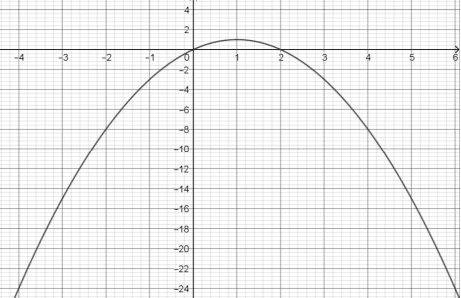 Curve of a function