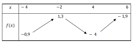 Table of variation of the function f