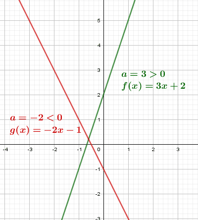 Curve of an affine function