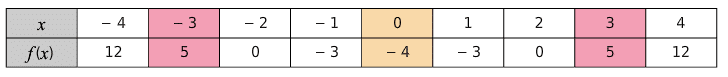 Table of values of a function