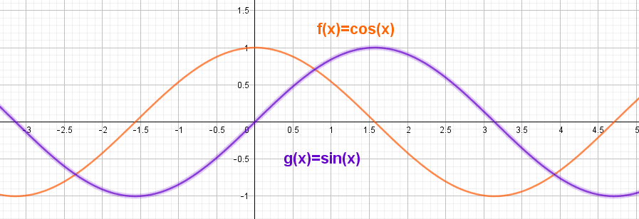 sine cosine curves