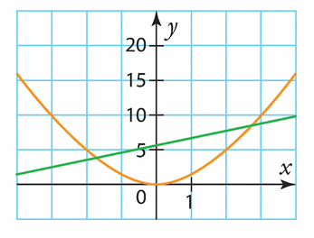 Points d'intersections de deux courbes