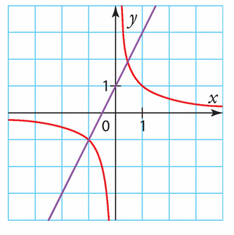 Intersection de deux courbes et inéquations
