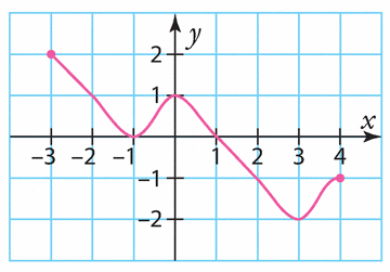 Exercices de résolution graphique d'équation et inéquations 3