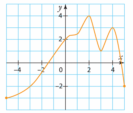 Exercices de résolution graphique d'équation et inéquations 4