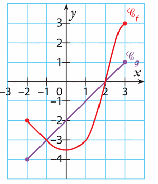 Exercices de résolution graphique d'équation et inéquations 5
