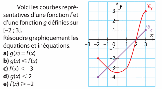 Inequations Et Tableaux De Signes Exercices De Maths Corriges En 2de