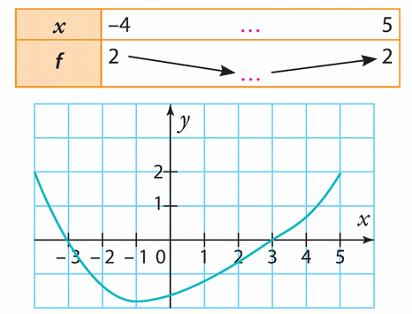 Courbe d'une fonction et son tableau de variation