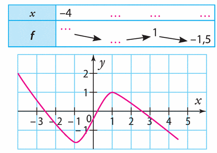Tableau de variation et courbe