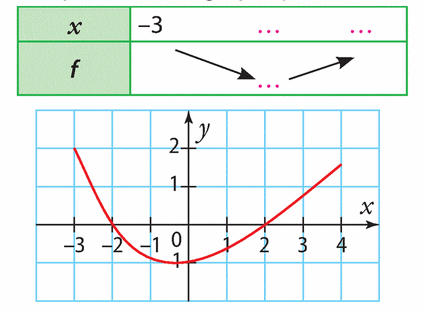 Variation table and parabola