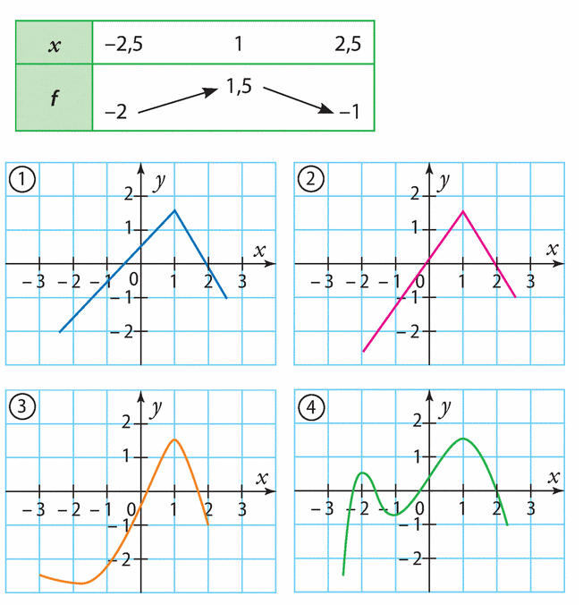 Table of variation and curves of functions