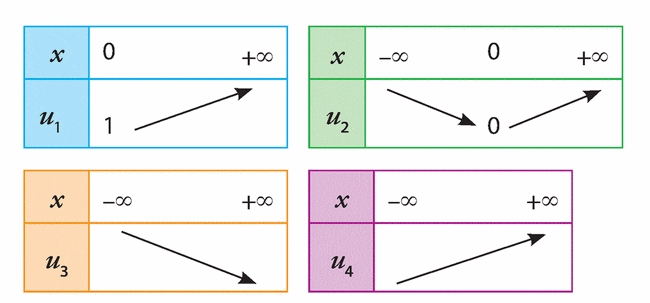 Tables of variations of functions