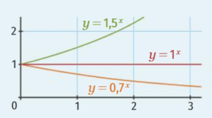 curve of the exponential function